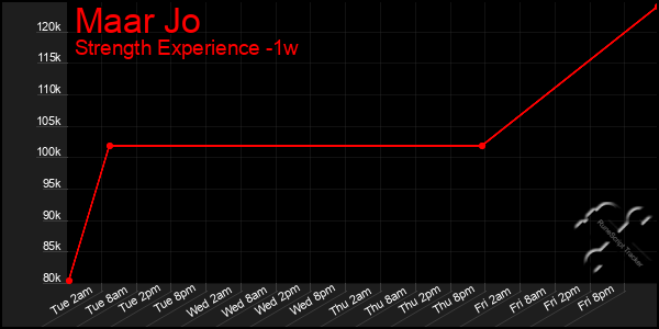 Last 7 Days Graph of Maar Jo