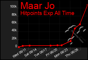 Total Graph of Maar Jo