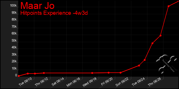 Last 31 Days Graph of Maar Jo