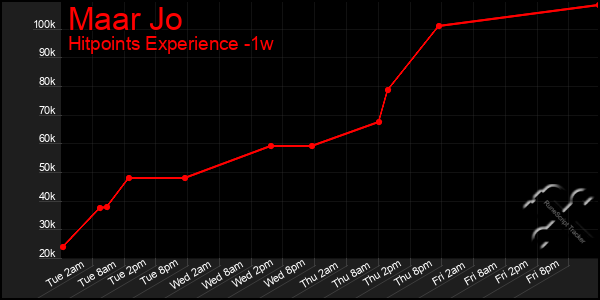 Last 7 Days Graph of Maar Jo