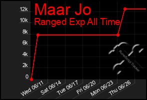 Total Graph of Maar Jo
