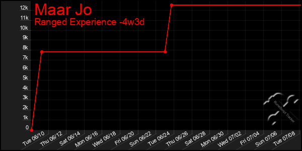 Last 31 Days Graph of Maar Jo