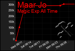 Total Graph of Maar Jo