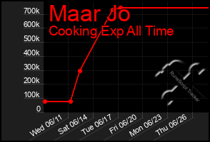 Total Graph of Maar Jo