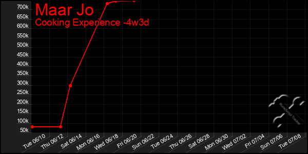Last 31 Days Graph of Maar Jo
