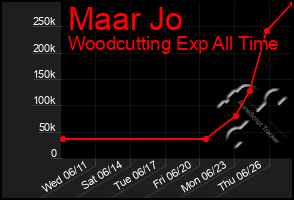 Total Graph of Maar Jo