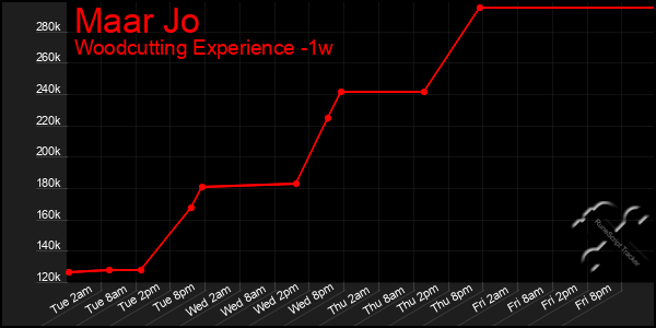 Last 7 Days Graph of Maar Jo