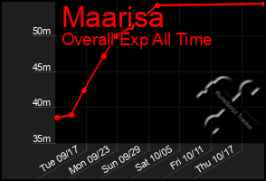 Total Graph of Maarisa