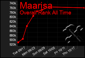 Total Graph of Maarisa