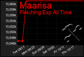 Total Graph of Maarisa