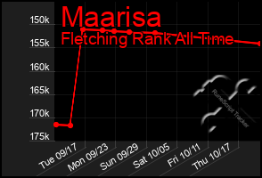 Total Graph of Maarisa