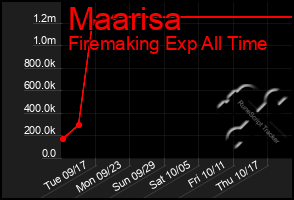 Total Graph of Maarisa