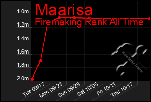 Total Graph of Maarisa