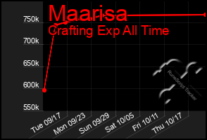 Total Graph of Maarisa