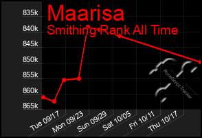 Total Graph of Maarisa