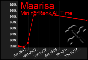 Total Graph of Maarisa