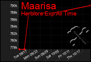 Total Graph of Maarisa