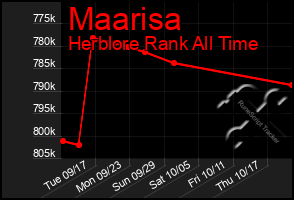 Total Graph of Maarisa