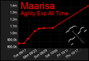 Total Graph of Maarisa