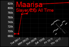 Total Graph of Maarisa