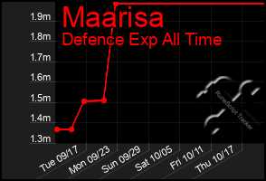 Total Graph of Maarisa