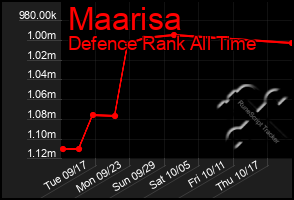 Total Graph of Maarisa