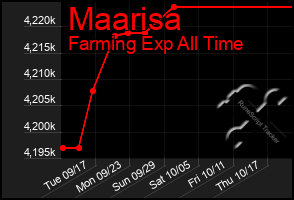 Total Graph of Maarisa