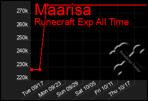 Total Graph of Maarisa