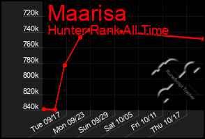 Total Graph of Maarisa