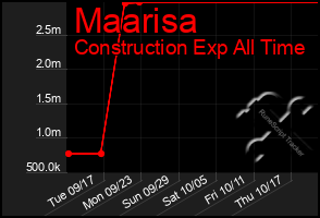 Total Graph of Maarisa