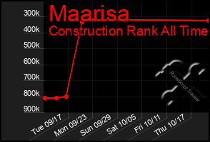 Total Graph of Maarisa