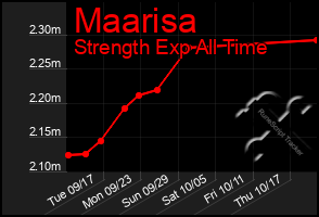 Total Graph of Maarisa