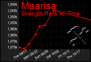 Total Graph of Maarisa