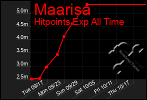 Total Graph of Maarisa