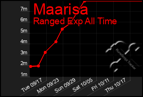 Total Graph of Maarisa