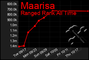 Total Graph of Maarisa