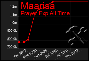 Total Graph of Maarisa