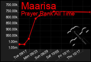 Total Graph of Maarisa