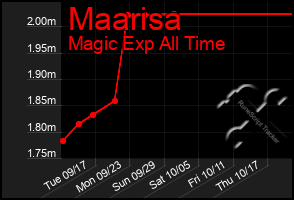 Total Graph of Maarisa