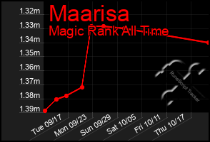 Total Graph of Maarisa