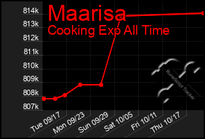 Total Graph of Maarisa