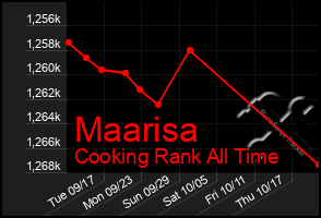 Total Graph of Maarisa