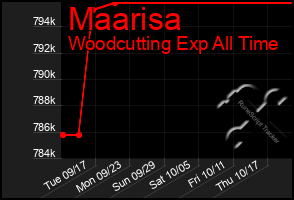 Total Graph of Maarisa