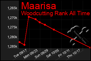 Total Graph of Maarisa