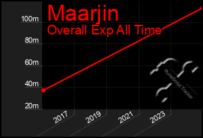 Total Graph of Maarjin