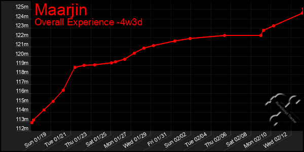 Last 31 Days Graph of Maarjin