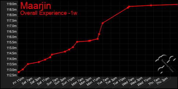 Last 7 Days Graph of Maarjin