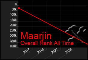 Total Graph of Maarjin