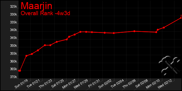 Last 31 Days Graph of Maarjin