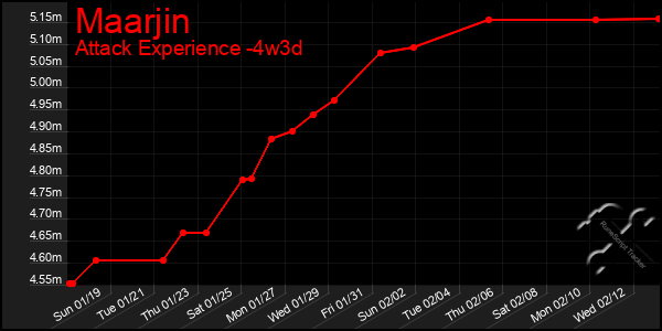 Last 31 Days Graph of Maarjin